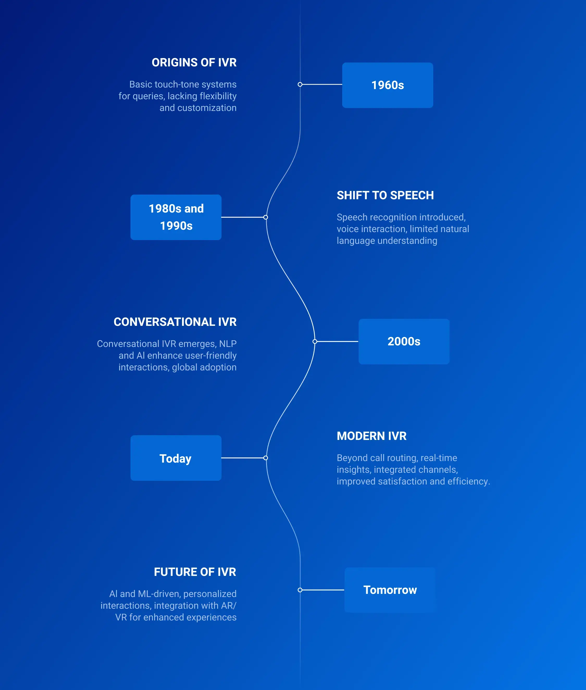 Journey of ivr